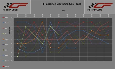 f1 rangliste 2022.